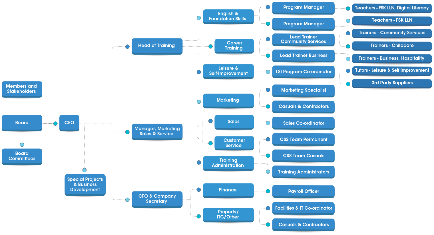 Organisational Chart Macquarie Community College